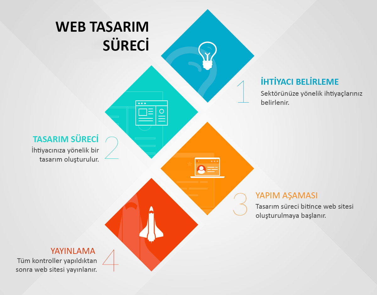 web tasarım süreci